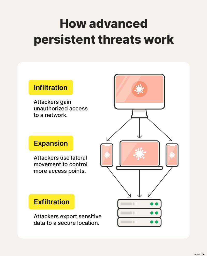 What is an Advanced Persistent Threat (APT)? Understanding its Tactics and Impact