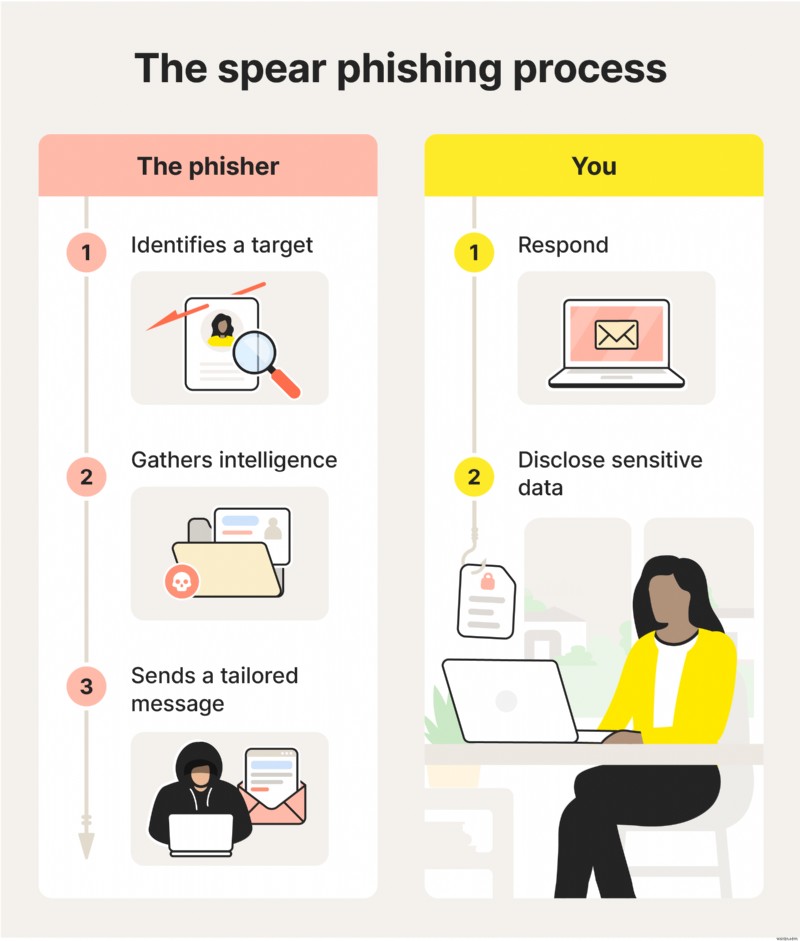 Spear Phishing Explained: Definition, Tactics, and Real-World Examples