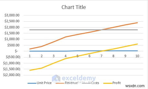 Master Break‑Even Analysis in Excel: 3 Proven Methods