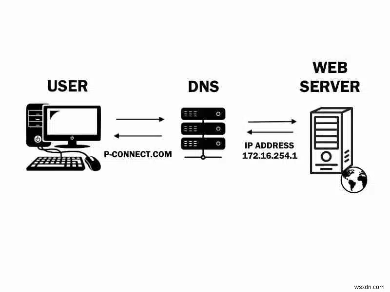 DNS vs. VPN vs. Smart DNS: How They Differ and Which to Choose