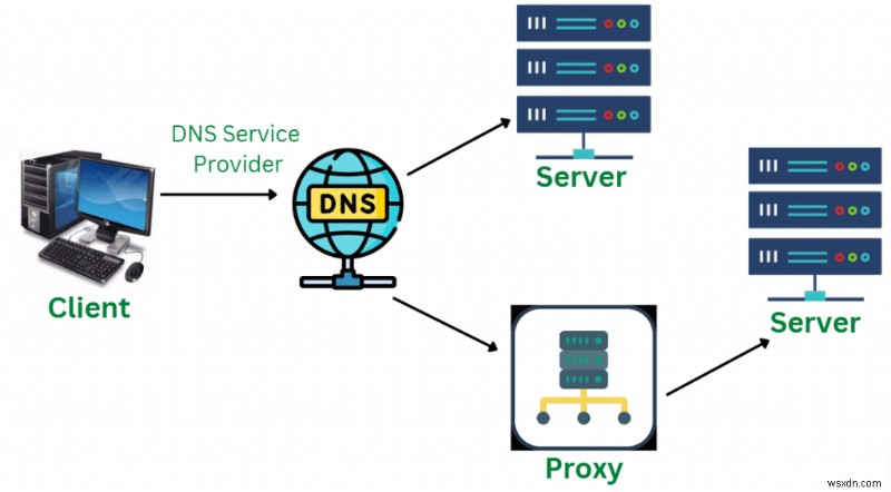 DNS vs. VPN vs. Smart DNS: How They Differ and Which to Choose