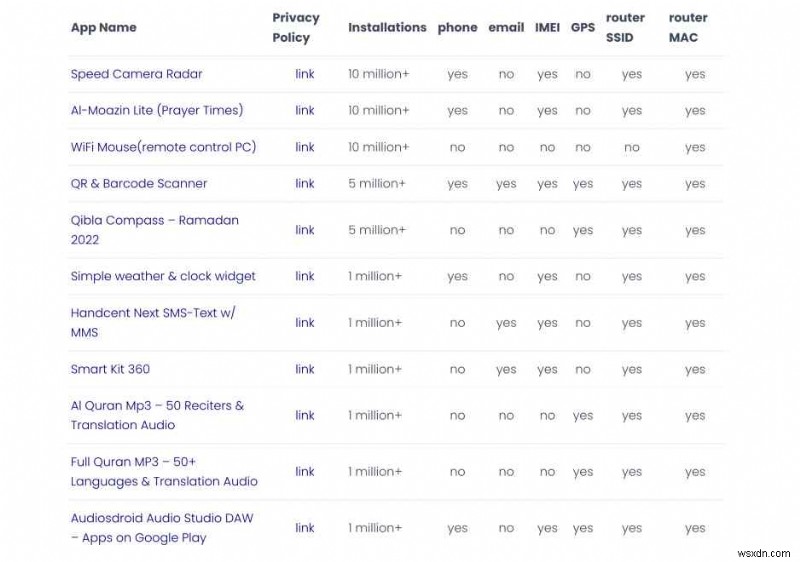 Google Bans 11 Android Apps After Discovering Secret Data Harvesting