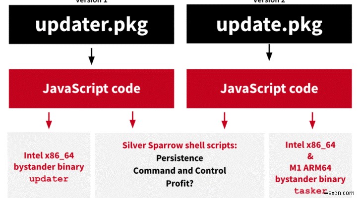 Silver Sparrow Malware Threatens macOS Devices, Including Apple M1 Macs
