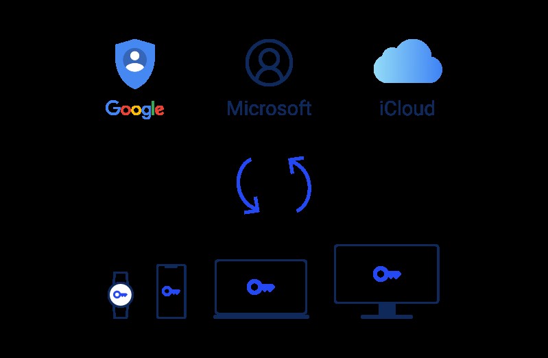 Passkeys Explained: The Future of Secure Sign‑In