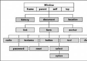 How objects are organized in a web document? How is it arranged in a hierarchy?