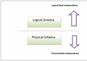 Data and structural independence