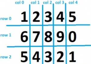 Row-wise vs column-wise traversal of matrix in C++
