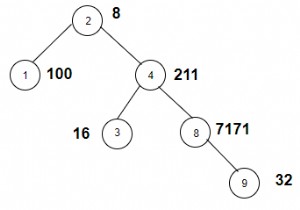 Count the nodes in the given tree whose weight is a power of two in C++