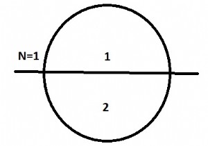Count pieces of the circle after N cuts in C++