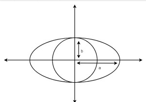 Find the area of largest circle inscribed in ellipse in C++