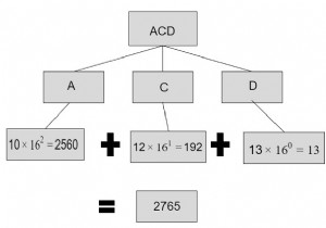 C++ program for hexadecimal to decimal