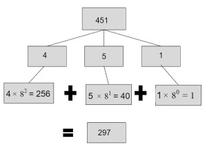 Program for octal to decimal conversion in C++
