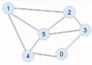 C++ Program to Represent Graph Using Incidence Matrix