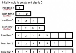 Amortized time complexity in Data Structures