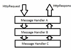 What are built-in message handlers in Asp.Net webAPI C#?