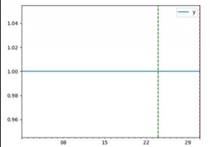 How do you plot a vertical line on a time series plot in Pandas?
