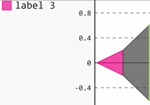 How can Pygal be used to generate Funnel plots in Python?