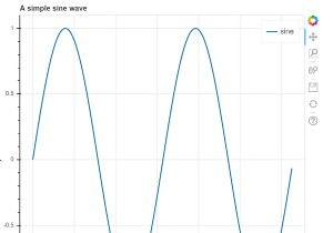 How can Bokeh be used to generate sinusoidal waves in Python?