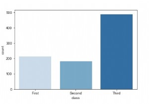 How can the countplot be used to visualize data in Python Seaborn Library?