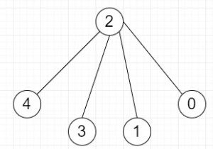 Find if an undirected graph contains an independent set of a given size in Python