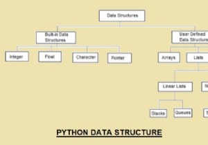 Why is python best suited for Competitive Coding