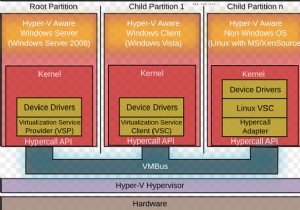 What is Nested Virtualization in Windows 11/10?