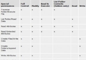 What are Effective Permissions for Files and Folders in Windows 10?