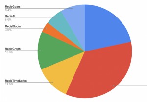 RedisConf 21: $100K Build on Redis Hackathon Winners Revealed