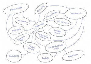 RedisMart: Build a Scalable Retail App with Redis – Full Features & Architecture