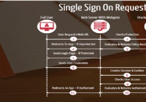 Seamlessly Integrate Oracle Discoverer 11g with Oracle Access Manager for Single Sign-On