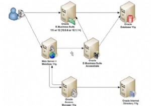 Seamless Oracle EBS Integration with Oracle Access Manager for Single Sign-On