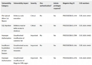 Adobe Addresses Critical Security Flaws in Magento CMS, Protecting 250,000+ E‑Commerce Sites