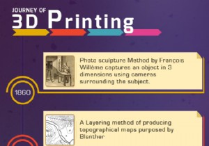 Exploring 3D Printing: From 19th Century Origins to Tomorrow s Technology – Infographic