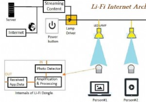 LiFi: Light-Based Wireless Communication Revolutionizes Connectivity