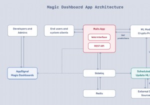 Elevate Ruby App Performance Monitoring with Magic Dashboards