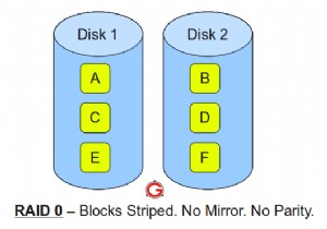 Understanding RAID 0, 1, 5, and 10: A Visual Guide